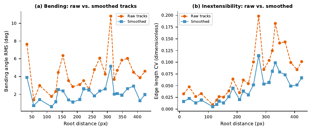 Smoothing comparison — Plant 2