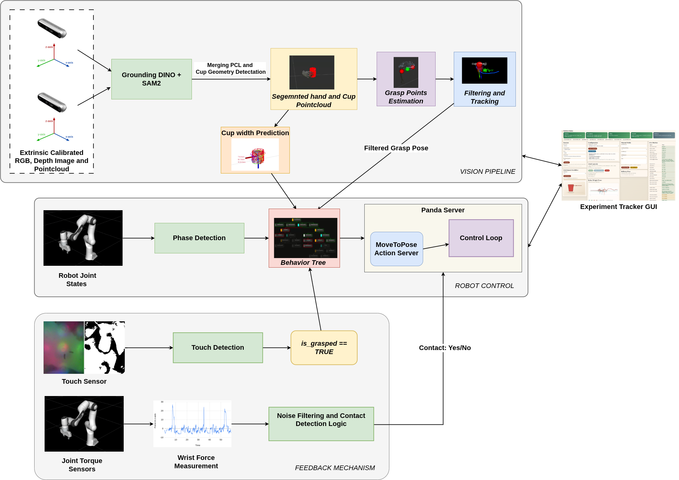 Handover system architecture diagram