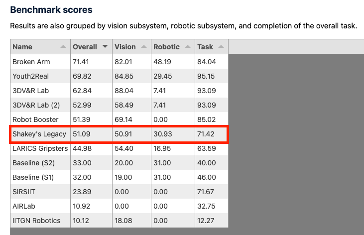 Competition score